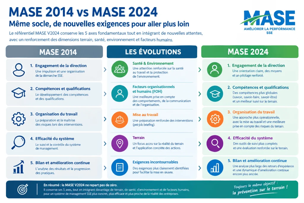 Différences entre les référentiels MASE 2014 et 2024